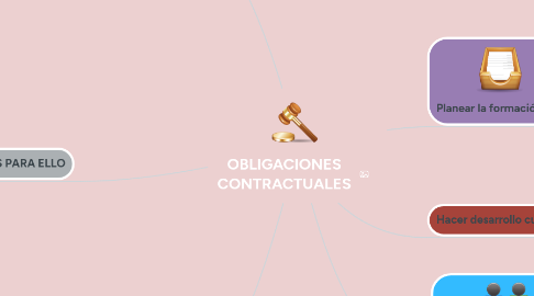 Mind Map: OBLIGACIONES CONTRACTUALES