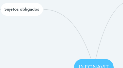 Mind Map: INFONAVIT