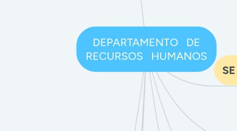 Mind Map: DEPARTAMENTO   DE RECURSOS   HUMANOS