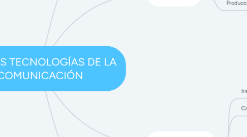 Mind Map: NUEVAS TECNOLOGÍAS DE LA COMUNICACIÓN