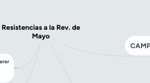 Mind Map: Resistencias a la Rev. de Mayo