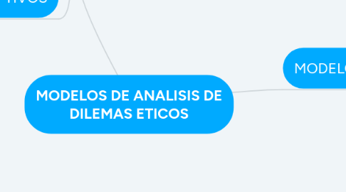 Mind Map: MODELOS DE ANALISIS DE DILEMAS ETICOS