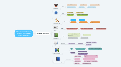 Mind Map: Relación entre educación, sociedad, sociedad del conocimiento, etc.