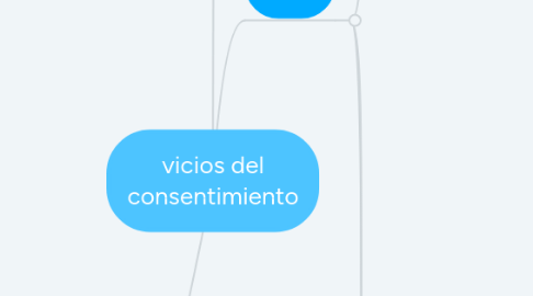 Mind Map: vicios del consentimiento