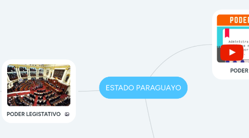 Mind Map: ESTADO PARAGUAYO