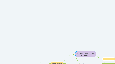 Mind Map: Identificación de riesgos ambientales