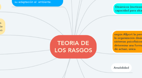 Mind Map: TEORIA DE LOS RASGOS