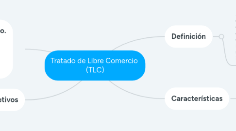 Mind Map: Tratado de Libre Comercio (TLC)