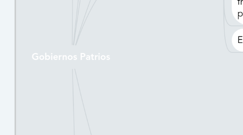 Mind Map: Gobiernos Patrios