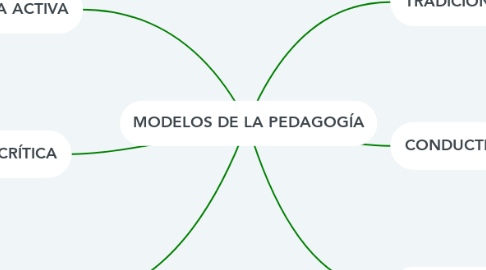 Mind Map: MODELOS DE LA PEDAGOGÍA