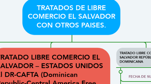 Mind Map: TRATADOS DE LIBRE COMERCIO EL SALVADOR CON OTROS PAISES.