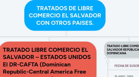 Mind Map: TRATADOS DE LIBRE COMERCIO EL SALVADOR CON OTROS PAISES.