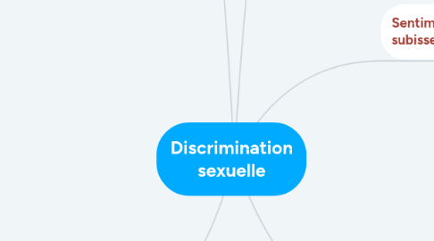 Mind Map: Discrimination sexuelle