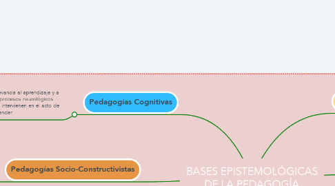 Mind Map: BASES EPISTEMOLÓGICAS DE LA PEDAGOGÍA