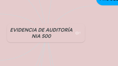 Mind Map: EVIDENCIA DE AUDITORÍA NIA 500