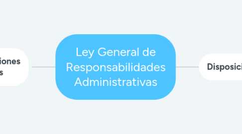 Mind Map: Ley General de Responsabilidades Administrativas