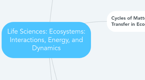 Mind Map: Life Sciences: Ecosystems: Interactions, Energy, and Dynamics