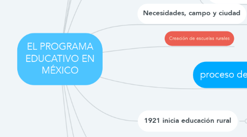 Mind Map: EL PROGRAMA EDUCATIVO EN MÉXICO