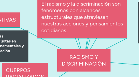 Mind Map: RACISMO Y DISCRIMINACIÓN