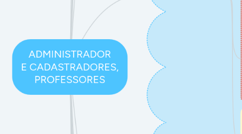 Mind Map: ADMINISTRADOR E CADASTRADORES, PROFESSORES