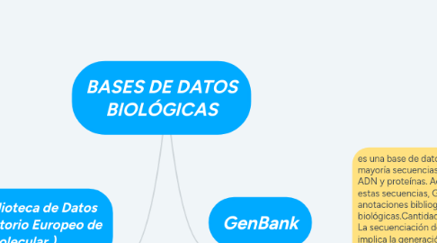 Mind Map: BASES DE DATOS BIOLÓGICAS