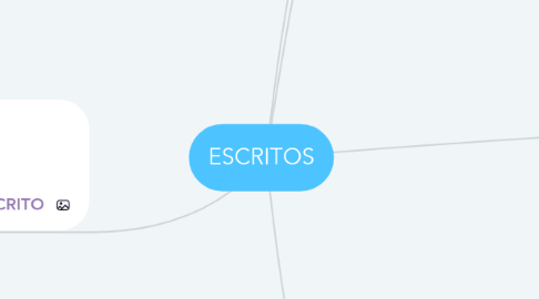 Mind Map: ESCRITOS