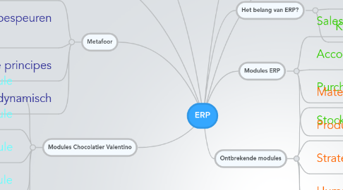 Mind Map: ERP