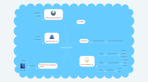 Mind Map: POSITIVISMO