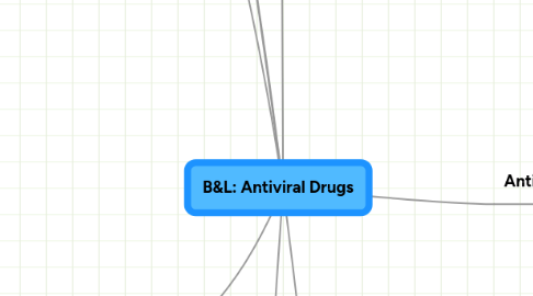 Mind Map: B&L: Antiviral Drugs