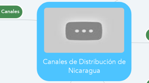 Mind Map: Canales de Distribución de Nicaragua