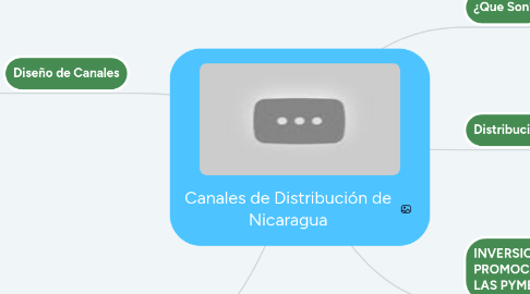 Mind Map: Canales de Distribución de Nicaragua