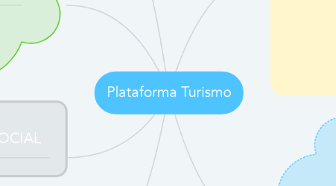 Mind Map: Plataforma Turismo