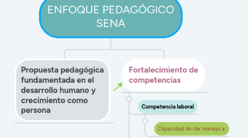 Mind Map: ENFOQUE PEDAGÓGICO SENA