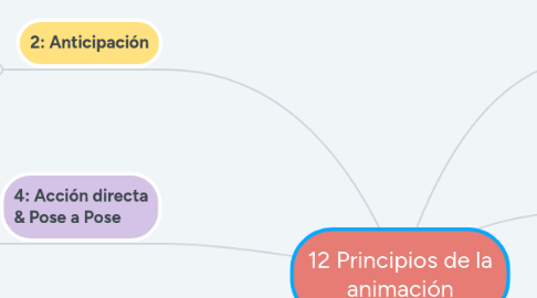 Mind Map: 12 Principios de la animación
