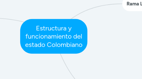 Mind Map: Estructura y funcionamiento del estado Colombiano