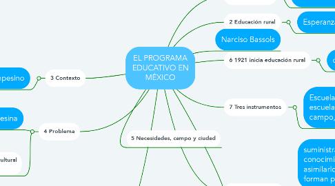 Mind Map: EL PROGRAMA EDUCATIVO EN MÉXICO