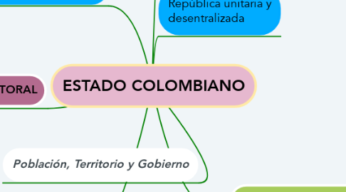 Mind Map: ESTADO COLOMBIANO