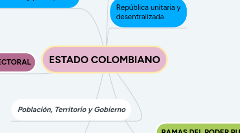 Mind Map: ESTADO COLOMBIANO