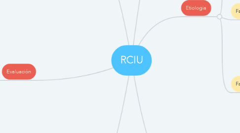 Mind Map: RCIU