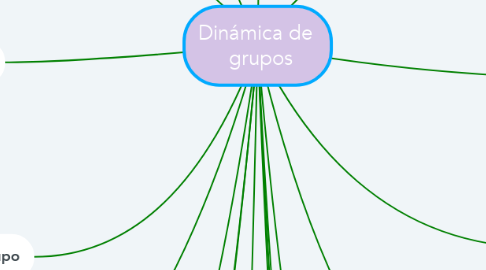 Mind Map: Dinámica de   grupos