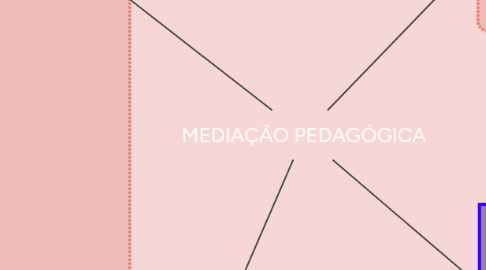 Mind Map: MEDIAÇÃO PEDAGÓGICA