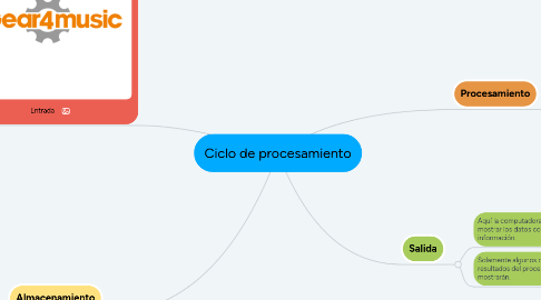 Mind Map: Ciclo de procesamiento