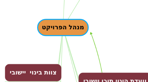 Mind Map: מנהל הפרויקט