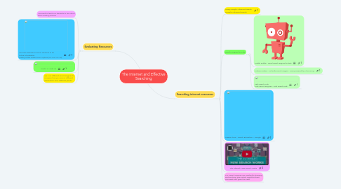 Mind Map: The Internet and Effective Searching