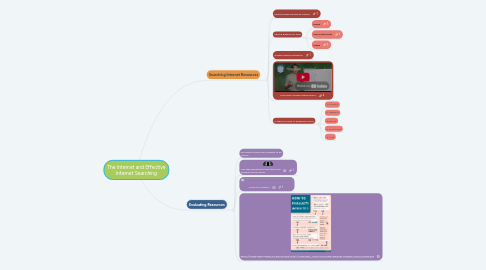 Mind Map: The Internet and Effective Internet Searching