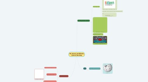 Mind Map: The Internet and Effective Internet Searching