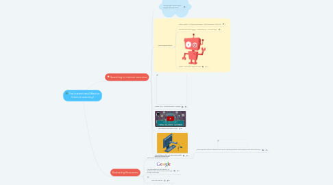 Mind Map: The Internet and Effective Internet searching!