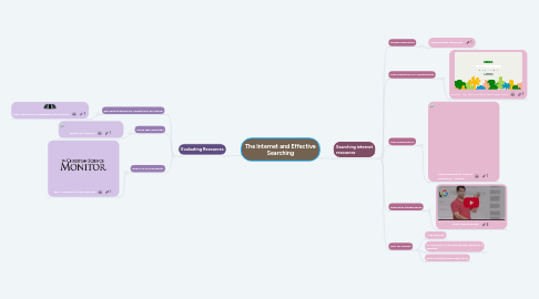 Mind Map: The Internet and Effective Searching