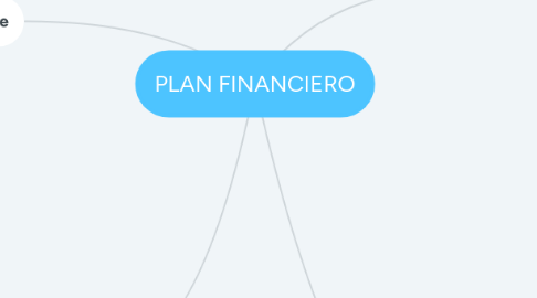 Mind Map: PLAN FINANCIERO