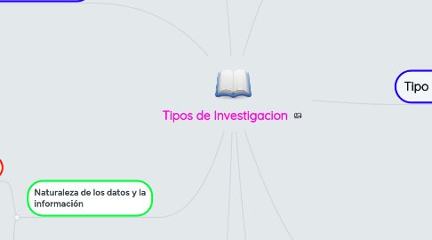 Mind Map: Tipos de Investigacion